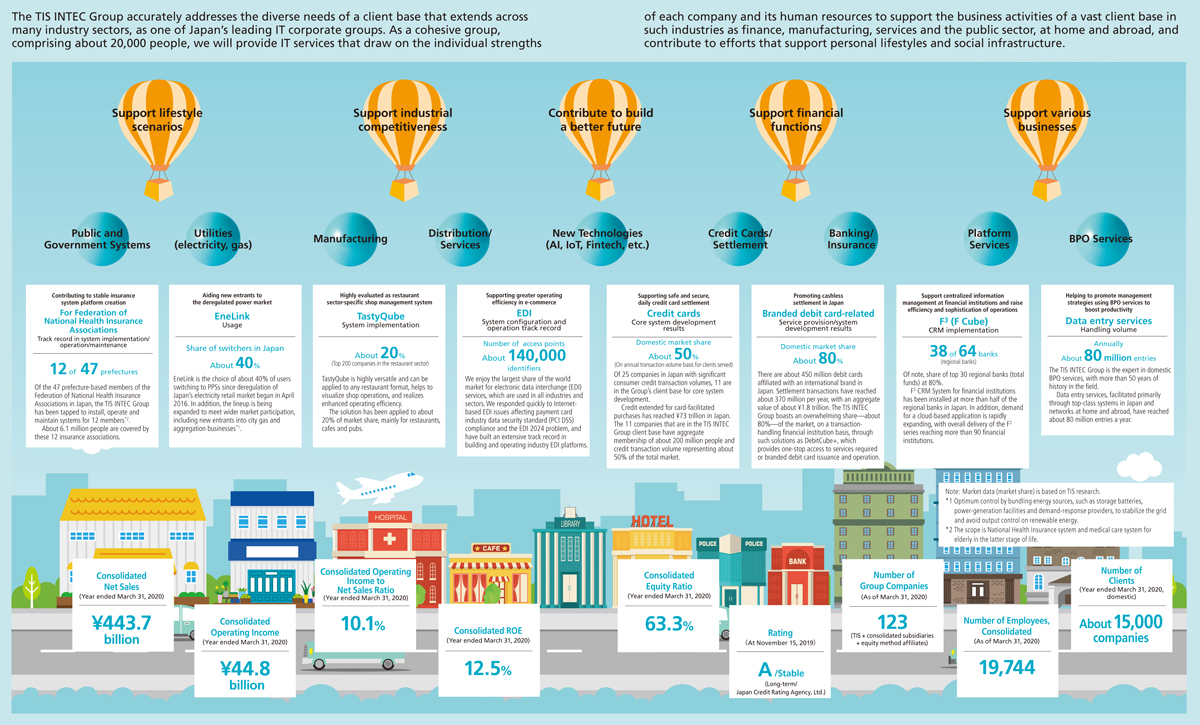 What does the TIS INTEC Group do?