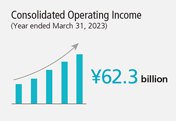 Consolidated Operating Income