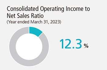 Consolidated Operating Income to Net Sales Ratio