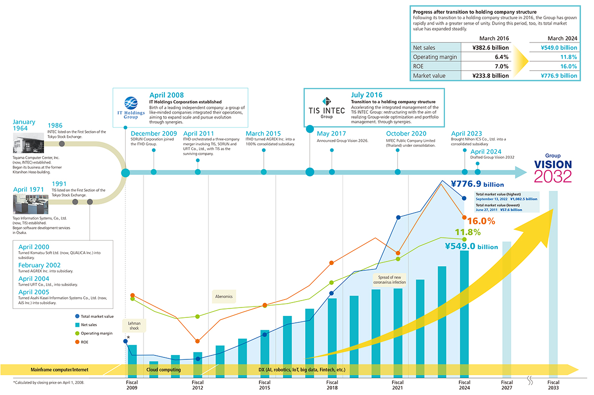 TIS INTEC Group Value Creation Process