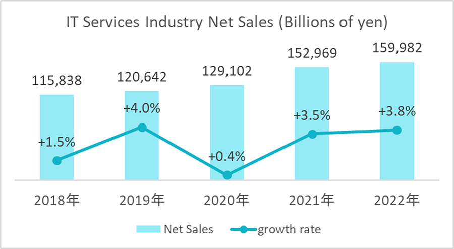 IT Services Industry Net Sales