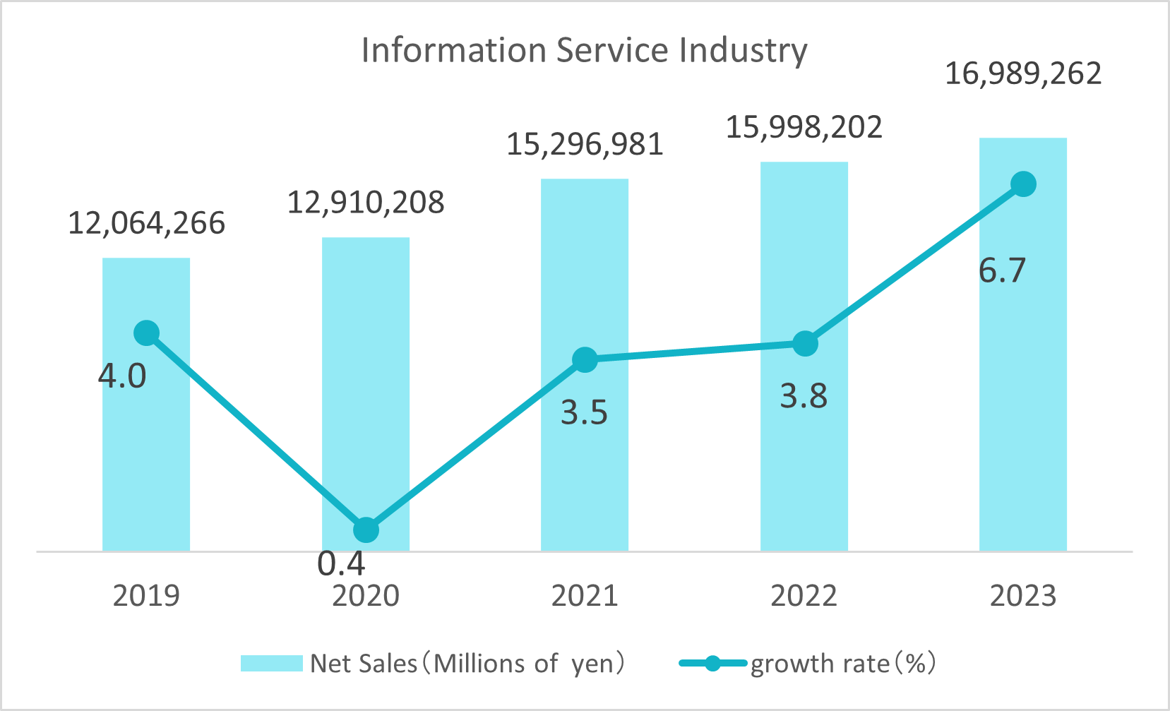 IT Services Industry Net Sales