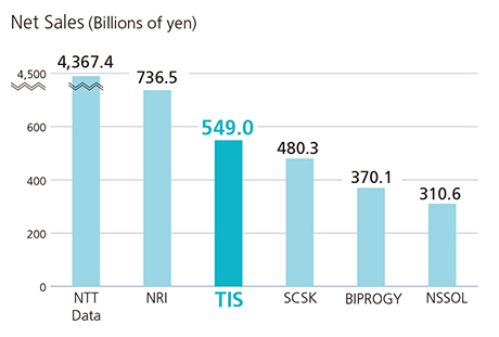 Net Sales