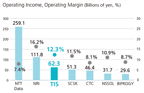 Operating Income,Operating Margin