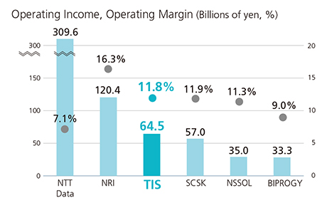 Operating Income,Operating Margin