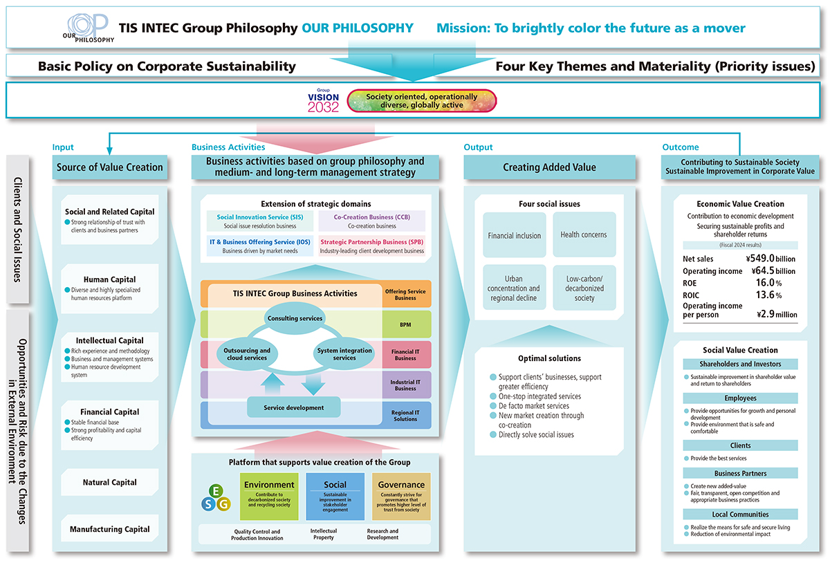 TIS INTEC Group Value Creation Process