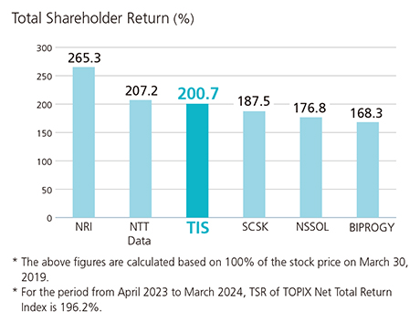 Total Shareholder Return