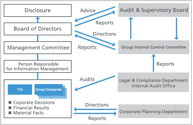 Information Disclosure System